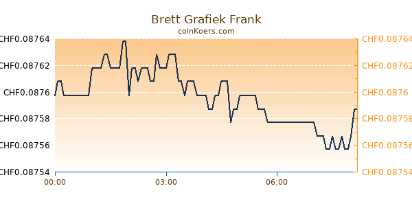 Brett Grafiek Vandaag