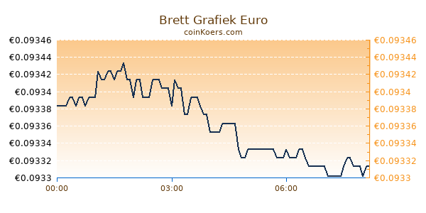 Brett Grafiek Vandaag