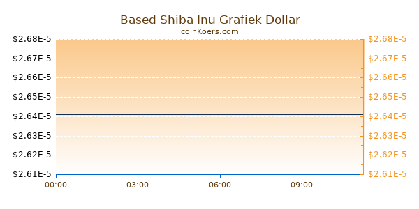 Based Shiba Inu Grafiek Vandaag