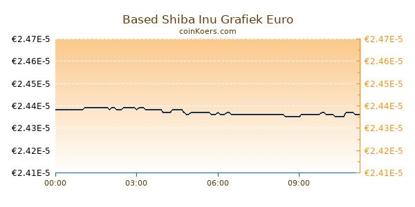 Based Shiba Inu Grafiek Vandaag