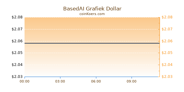 BasedAI Grafiek Vandaag