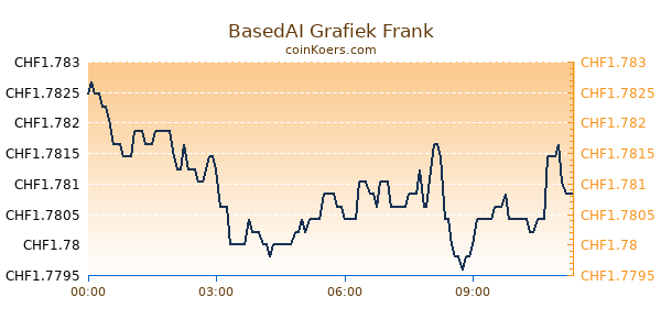 BasedAI Grafiek Vandaag