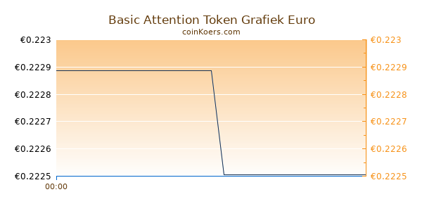 Basic Attention Token Grafiek Vandaag