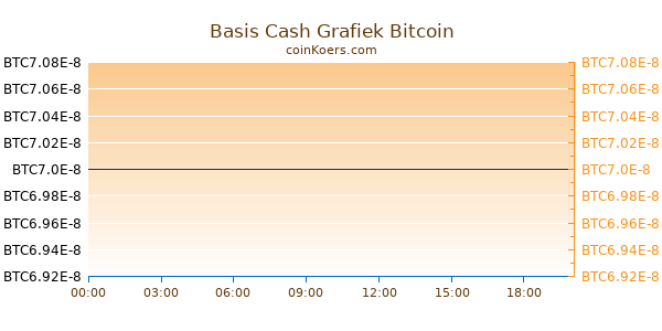 Basis Cash Grafiek Vandaag