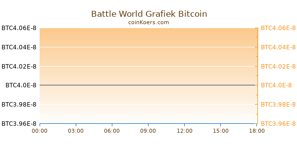 Battle World Grafiek Vandaag