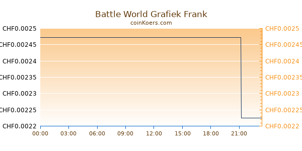 Battle World Grafiek Vandaag