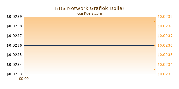 BBS Network Grafiek Vandaag