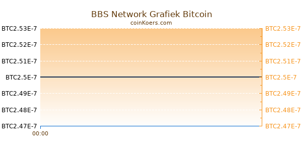 BBS Network Grafiek Vandaag