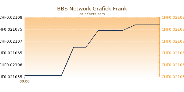 BBS Network Grafiek Vandaag