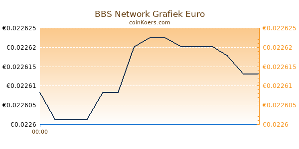 BBS Network Grafiek Vandaag