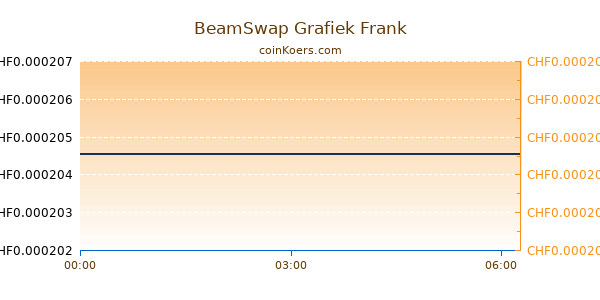 BeamSwap Grafiek Vandaag