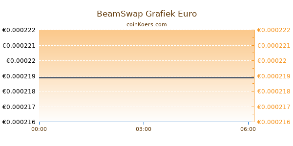 BeamSwap Grafiek Vandaag