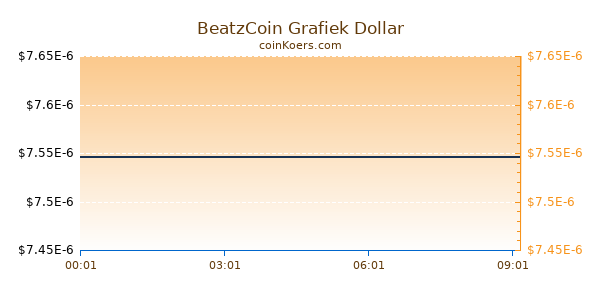 BeatzCoin Grafiek Vandaag