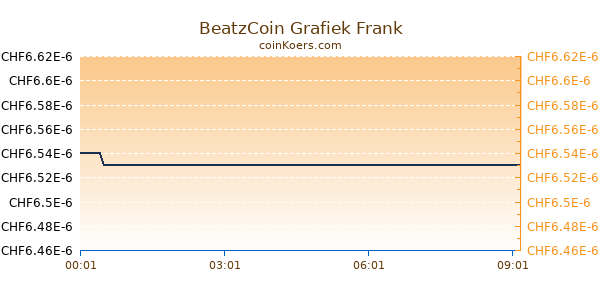 BeatzCoin Grafiek Vandaag