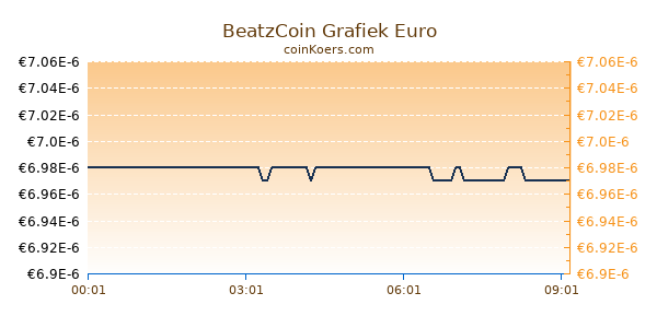 BeatzCoin Grafiek Vandaag