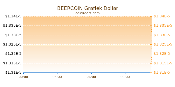 BEERCOIN Grafiek Vandaag