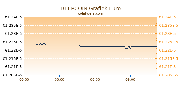 BEERCOIN Grafiek Vandaag