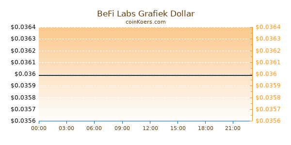 BeFi Labs Grafiek Vandaag