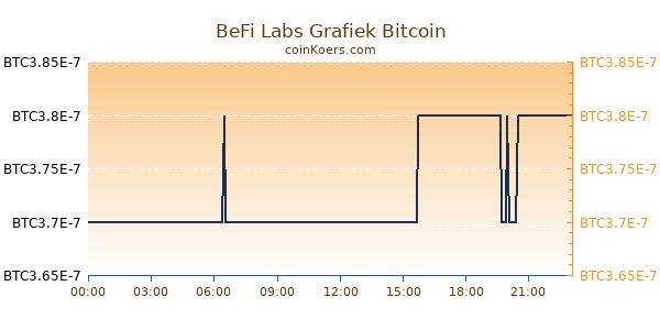 BeFi Labs Grafiek Vandaag