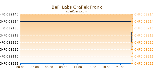 BeFi Labs Grafiek Vandaag