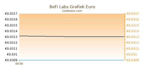 BeFi Labs Grafiek Vandaag