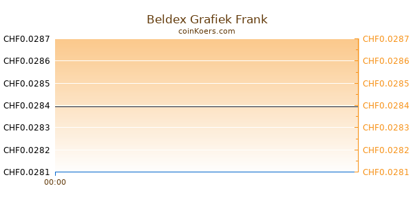 Beldex Grafiek Vandaag