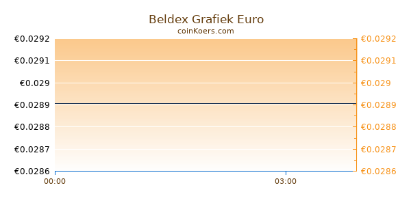 Beldex Grafiek Vandaag