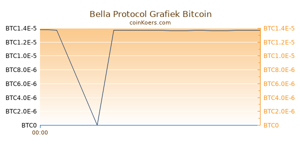 Bella Protocol Grafiek Vandaag