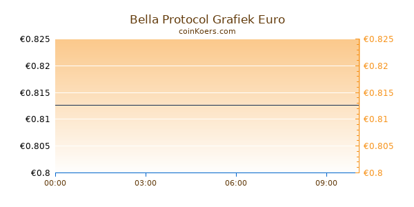 Bella Protocol Grafiek Vandaag