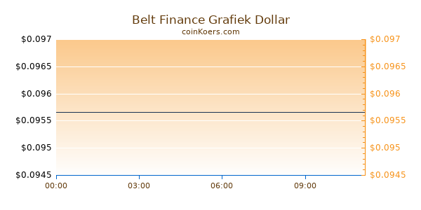 Belt Finance Grafiek Vandaag