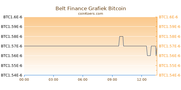 Belt Finance Grafiek Vandaag