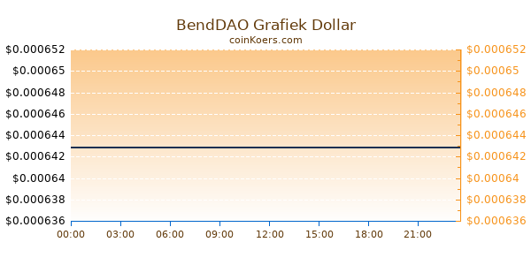 BendDAO Grafiek Vandaag