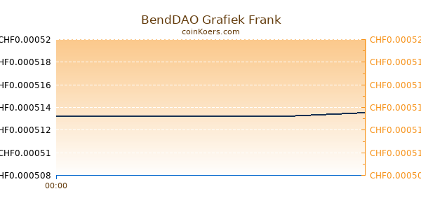 BendDAO Grafiek Vandaag