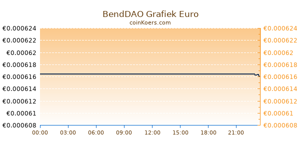 BendDAO Grafiek Vandaag