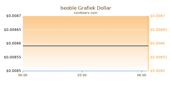 beoble Grafiek Vandaag