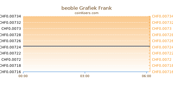 beoble Grafiek Vandaag