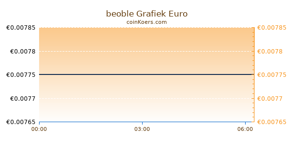 beoble Grafiek Vandaag