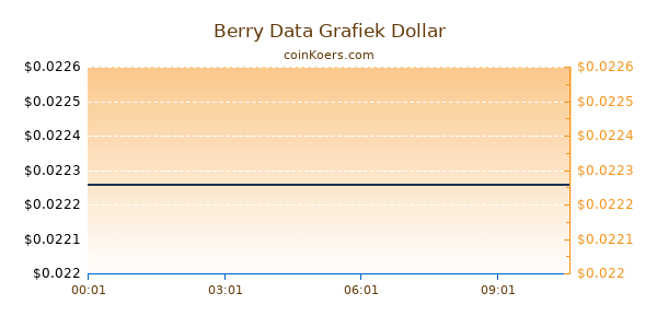 Berry Data Grafiek Vandaag