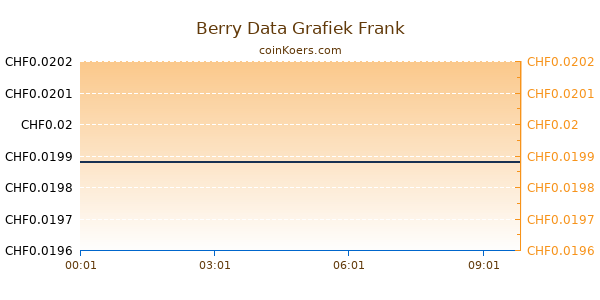 Berry Data Grafiek Vandaag