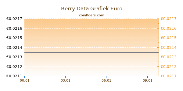 Berry Data Grafiek Vandaag