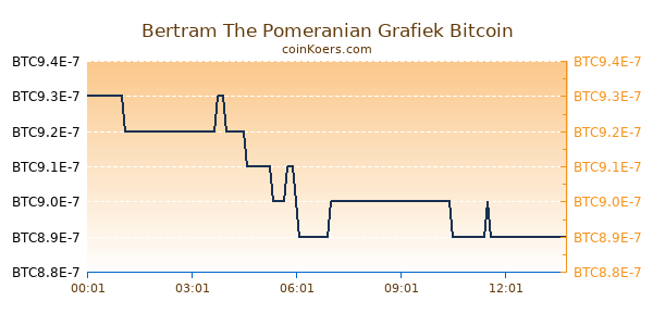Bertram The Pomeranian Grafiek Vandaag