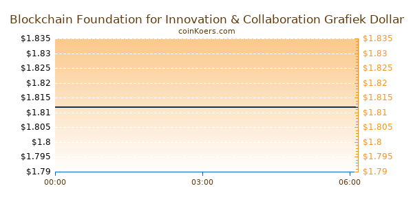 Blockchain Foundation for Innovation & Collaboration Grafiek Vandaag