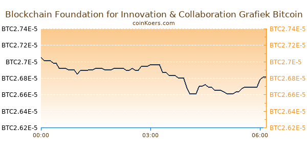 Blockchain Foundation for Innovation & Collaboration Grafiek Vandaag