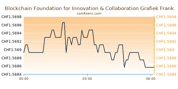 Blockchain Foundation for Innovation & Collaboration Grafiek Vandaag