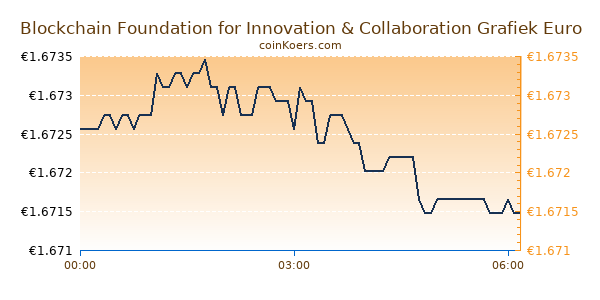 Blockchain Foundation for Innovation & Collaboration Grafiek Vandaag