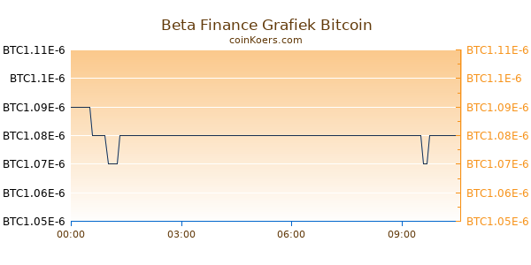 Beta Finance Grafiek Vandaag