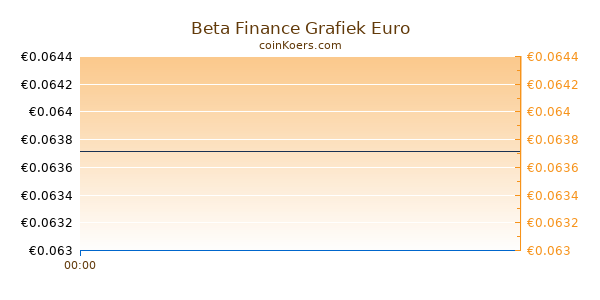 Beta Finance Grafiek Vandaag