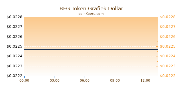 BFG Token Grafiek Vandaag