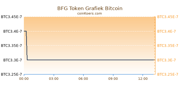 BFG Token Grafiek Vandaag