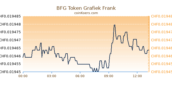 BFG Token Grafiek Vandaag